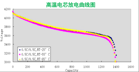 高溫聚合物鋰電芯放電曲線(xiàn)圖